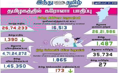 தமிழகத்தில் இன்று 1,390 பேருக்குக் கரோனா தொற்று; சென்னையில் 173 பேருக்கு பாதிப்பு: 1,487 பேர் குணமடைந்தனர்