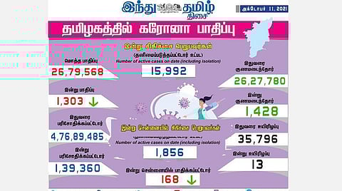 தமிழகத்தில் இன்றைய கரோனா தொற்று நிலவரம்.