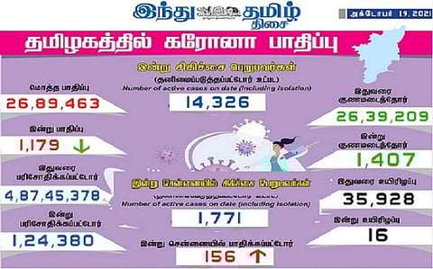 தமிழகத்தில் இன்று 1,179 பேருக்குக் கரோனா தொற்று; சென்னையில் 156 பேருக்கு பாதிப்பு: 1,407 பேர் குணமடைந்தனர்