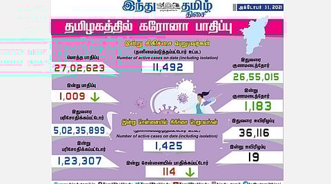 தமிழகத்தில் இன்று 1,009 பேருக்குக் கரோனா தொற்று; சென்னையில் 114 பேருக்கு பாதிப்பு: 1,183 பேர் குணமடைந்தனர்