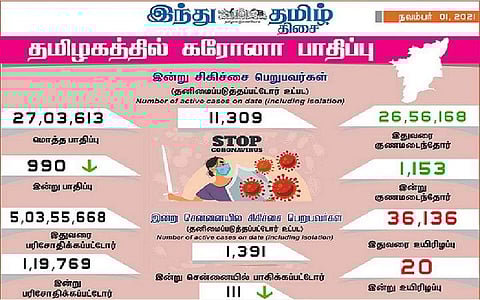 தமிழகத்தில் இன்று 990 பேருக்குக் கரோனா தொற்று; சென்னையில் 111 பேருக்கு பாதிப்பு: 1,153 பேர் குணமடைந்தனர்