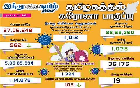 தமிழகத்தில் இன்று 962 பேருக்குக் கரோனா தொற்று; சென்னையில் 105 பேருக்கு பாதிப்பு: 1,078 பேர் குணமடைந்தனர்
