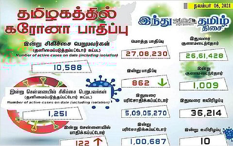 தமிழகத்தில் இன்று 862 பேருக்குக் கரோனா தொற்று; சென்னையில் 122 பேருக்கு பாதிப்பு: 1,009 பேர் குணமடைந்தனர்