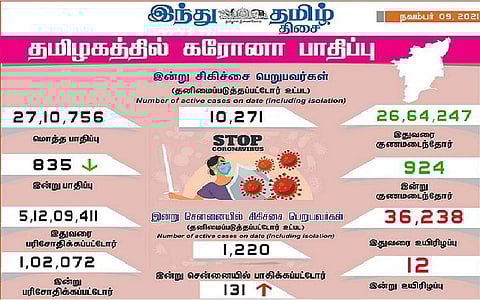 தமிழகத்தில் இன்று 835 பேருக்குக் கரோனா தொற்று; சென்னையில் 131 பேருக்கு பாதிப்பு: 924 பேர் குணமடைந்தனர்