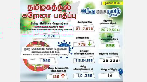 தமிழகத்தில் இன்று 775 பேருக்கு கரோனா தொற்று; சென்னையில் 126 பேருக்கு பாதிப்பு: 896 பேர் குணமடைந்தனர்