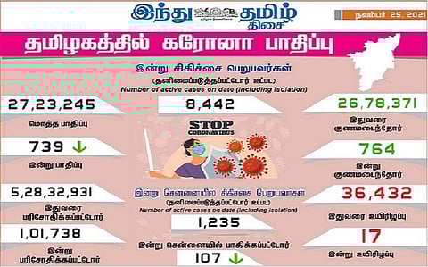 தமிழகத்தில் இன்று 739 பேருக்குக் கரோனா தொற்று; சென்னையில் 107 பேருக்கு பாதிப்பு: 764 பேர் குணமடைந்தனர்
