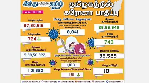 தமிழகத்தில் இன்று 724 பேருக்குக் கரோனா தொற்று; சென்னையில் 131 பேருக்கு பாதிப்பு: 743 பேர் குணமடைந்தனர்