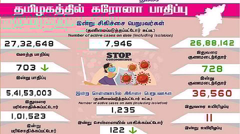 தமிழகத்தில் இன்று 703 பேருக்குக் கரோனா தொற்று; சென்னையில் 122 பேருக்கு பாதிப்பு: 728 பேர் குணமடைந்தனர்