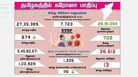 தமிழகத்தில் இன்று 674 பேருக்கு கரோனா தொற்று; சென்னையில் 116 பேர் பாதிப்பு: 708 பேர் குணமடைந்தனர்