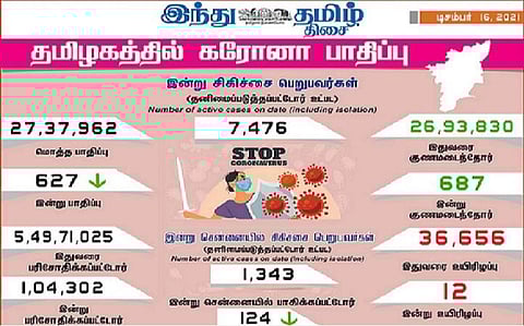 தமிழகத்தில் இன்று 627 பேருக்குக் கரோனா தொற்று; சென்னையில் 124 பேருக்கு பாதிப்பு: 687 பேர் குணமடைந்தனர்