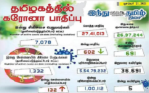 தமிழகத்தில் இன்று 602 பேருக்குக் கரோனா தொற்று; சென்னையில் 132 பேருக்கு பாதிப்பு: 691 பேர் குணமடைந்தனர்