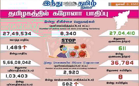 தமிழகத்தில் இன்று 1,489 பேருக்குக் கரோனா தொற்று; சென்னையில் 682 பேருக்கு பாதிப்பு: 611 பேர் குணமடைந்தனர்