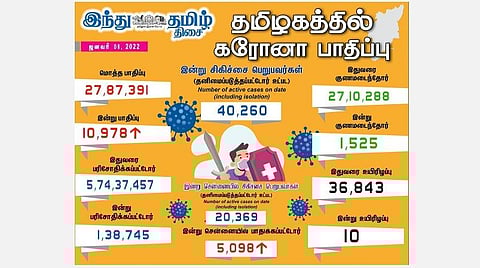 10,000-ஐக் கடந்தது கரோனா பாதிப்பு: தமிழகத்தில் இன்று 10,978 பேருக்குத் தொற்று: சென்னையில் 5,098 பேர் பாதிப்பு