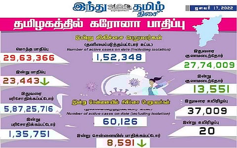 தமிழகத்தில் இன்று 23,443 பேருக்கு கரோனா தொற்று: சென்னையில் 8591 பேர் பாதிப்பு; 13,551 பேர் குணமடைந்தனர்