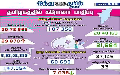 தமிழகத்தில் இன்று 29,870 பேருக்கு கரோனா தொற்று: சென்னையில் 7038 பேர் பாதிப்பு; 21,684 பேர் குணமடைந்தனர்