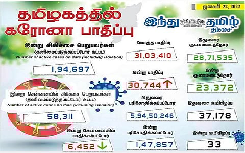 தமிழகத்தில் இன்று 30,744 பேருக்கு கரோனா தொற்று: சென்னையில் 6452 பேர் பாதிப்பு; 23,372 பேர் குணமடைந்தனர்
