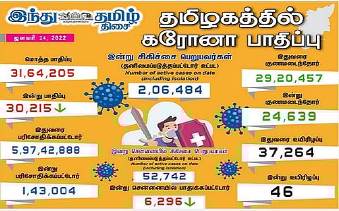 தமிழகத்தில் இன்று 30,215 பேருக்கு கரோனா தொற்று: சென்னையில் 6296 பேர் பாதிப்பு; 24,639 பேர் குணமடைந்தனர்