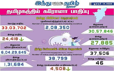 குறையும் கரோனா தொற்று: தமிழகத்தில் இன்று 24,418, சென்னையில் 4,508 பேருக்கு பாதிப்பு; 27,885 பேர் குணமடைந்தனர்