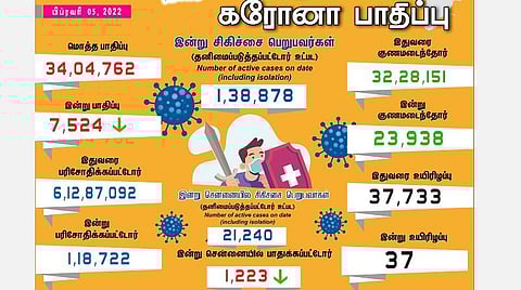 தமிழகத்தில் 8,000-க்கும் கீழ் குறைந்தது கரோனா தொற்று: சென்னையில் 1,223 பேர் பாதிப்பு - 23,938 பேர் குணமடைந்தனர்