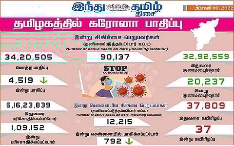 தமிழகத்தில் இன்று 4,519 பேருக்குக் கரோனா: சென்னையில் 792 பேருக்கு பாதிப்பு; 20,237 பேர் குணமடைந்தனர்