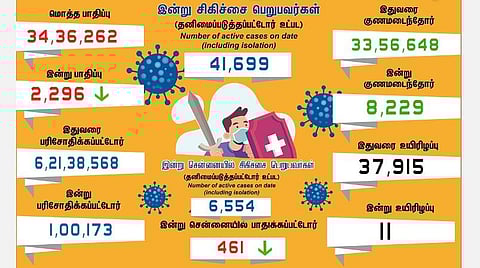 தமிழகத்தில் 2300-க்கும் கீழ் குறைந்தது கரோனா தொற்று: சென்னையில் 461 பேருக்கு பாதிப்பு- 8,229 பேர் குணமடைந்தனர்
