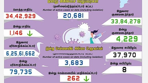 தமிழகத்தில் இன்று 1,146 பேருக்குக் கரோனா தொற்று; சென்னையில் 262 பேருக்கு பாதிப்பு- 4,229 பேர் குணமடைந்தனர்