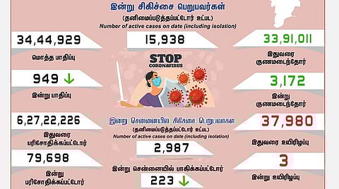 தமிழகத்தில் இன்று ஆயிரத்துக்கும் கீழ் குறைந்த கரோனா தொற்று; சென்னையில் 223 பேருக்கு பாதிப்பு- 3,172 பேர் குணமடைந்தனர்