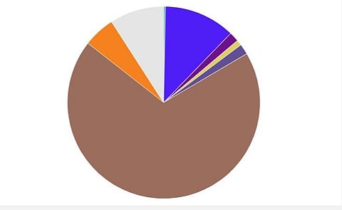 திமுக ஆதிக்கம்: மாநகராட்சிகளில் கட்சி வாரியாக வெற்றி சதவீதம் - ஒரு விரைவுப் பார்வை