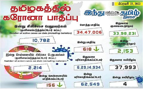 தமிழகத்தில் இன்று 618 பேருக்குக் கரோனா தொற்று; சென்னையில் 156 பேருக்கு பாதிப்பு- 2,153 பேர் குணமடைந்தனர்