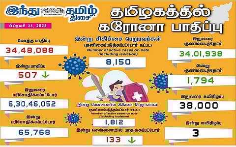 தமிழகத்தில் இன்று 507 பேருக்குக் கரோனா தொற்று; சென்னையில் 133 பேருக்கு பாதிப்பு- 1,794 பேர் குணமடைந்தனர்