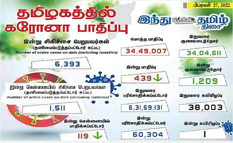 தமிழகத்தில் இன்று 439 பேருக்குக் கரோனா தொற்று; சென்னையில் 119 பேருக்கு பாதிப்பு- 1,209 பேர் குணமடைந்தனர்