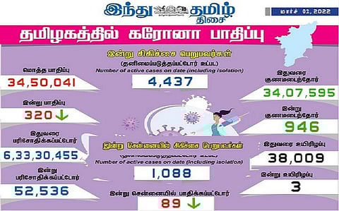 தமிழகத்தில் இன்று 320 பேருக்குக் கரோனா தொற்று; சென்னையில் 89 பேர்: 946 பேர் குணமடைந்தனர்