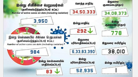 தமிழகத்தில் இன்று 300க்கும் கீழ் குறைந்த கரோனா தொற்று; சென்னையில் 83 பேர் பாதிப்பு: 778 பேர் குணமடைந்தனர்