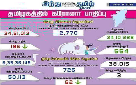 தமிழகத்தில் இன்று 196 பேருக்குக் கரோனா தொற்று; சென்னையில் 62 பேர்: 554 பேர் குணமடைந்தனர்