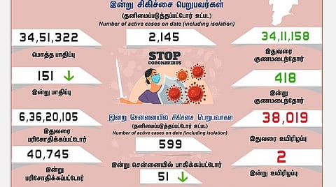 தமிழகத்தில் இன்று 151 பேருக்குக் கரோனா தொற்று; சென்னையில் 51 பேர்: 418 பேர் குணமடைந்தனர்