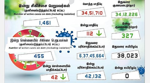 தமிழகத்தில் இன்று 112 பேருக்குக் கரோனா தொற்று; சென்னையில் 42 பேர்: 327 பேர் குணமடைந்தனர்