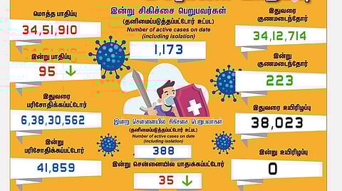 தமிழகத்தில் இன்று 95 பேருக்குக் கரோனா தொற்று; சென்னையில் 35 பேர்: 223 பேர் குணமடைந்தனர்