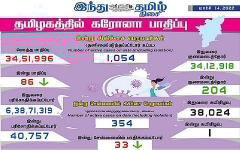 தமிழகத்தில் இன்று 86 பேருக்குக் கரோனா தொற்று; சென்னையில் 33 பேர்: 204 பேர் குணமடைந்தனர்