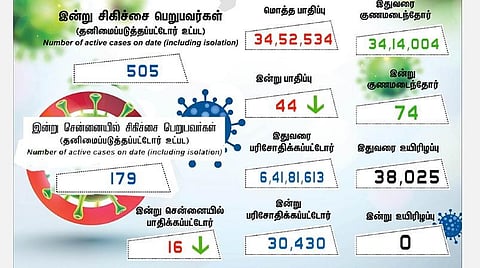 தமிழகத்தில் இன்று 44 பேருக்குக் கரோனா தொற்று; சென்னையில் 16 பேர்: 74 பேர் குணமடைந்தனர்