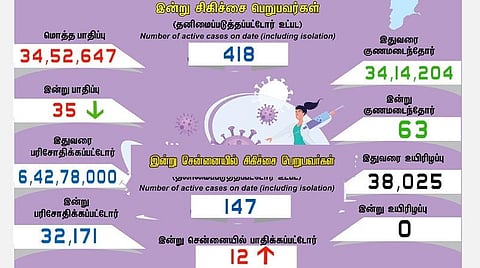 தமிழகத்தில் இன்று 35 பேருக்குக் கரோனா தொற்று; சென்னையில் 12 பேர்: 63 பேர் குணமடைந்தனர்