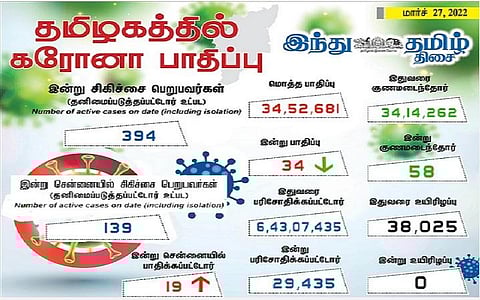 தமிழகத்தில் இன்று 34 பேருக்குக் கரோனா தொற்று; சென்னையில் 19 பேர்: 58 பேர் குணமடைந்தனர்