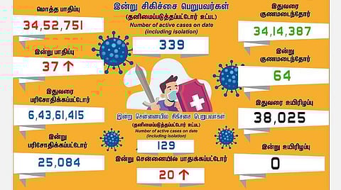 தமிழகத்தில் இன்று 37 பேருக்குக் கரோனா தொற்று; சென்னையில் 20 பேர்: 64 பேர் குணமடைந்தனர்