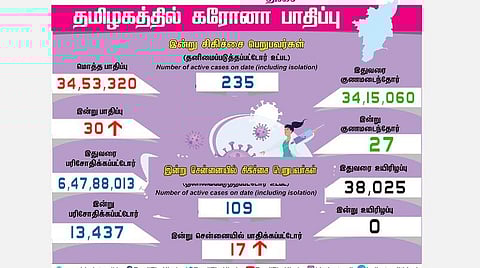 தமிழகத்தில் புதிதாக 30 பேருக்கு கரோனா பாதிப்பு