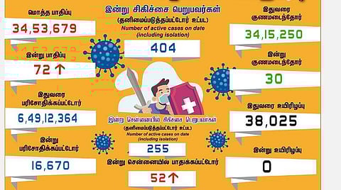 சற்றே அதிகரிப்பு: தமிழகத்தில் புதிதாக 72 பேருக்கு கரோனா பாதிப்பு