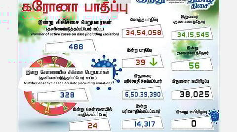 தமிழகத்தில் புதிதாக 39 பேருக்கு கரோனா பாதிப்பு