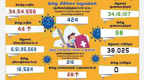 தமிழகத்தில் புதிதாக 44 பேருக்கு கரோனா பாதிப்பு