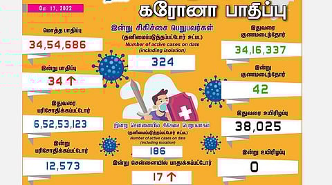 தமிழகத்தில் புதிதாக 34 பேருக்கு கரோனா பாதிப்பு
