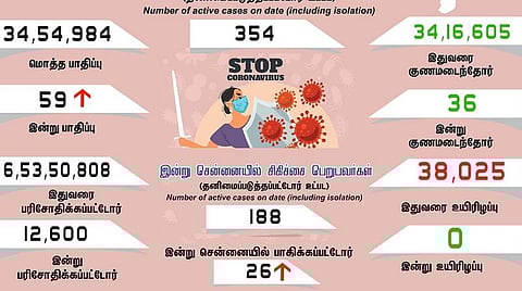 சற்று அதிகரிப்பு: தமிழகத்தில் புதிதாக 59 பேருக்கு கரோனா பாதிப்பு