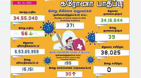 தமிழகத்தில் புதிதாக 56 பேருக்கு கரோனா பாதிப்பு