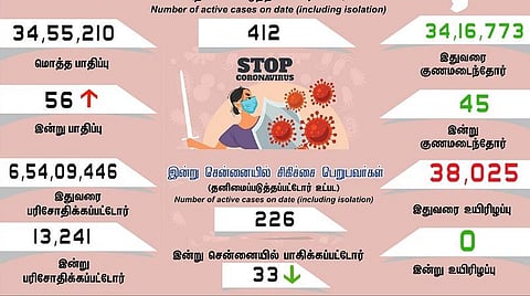 தமிழகத்தில் புதிதாக 56 பேருக்கு கரோனா பாதிப்பு